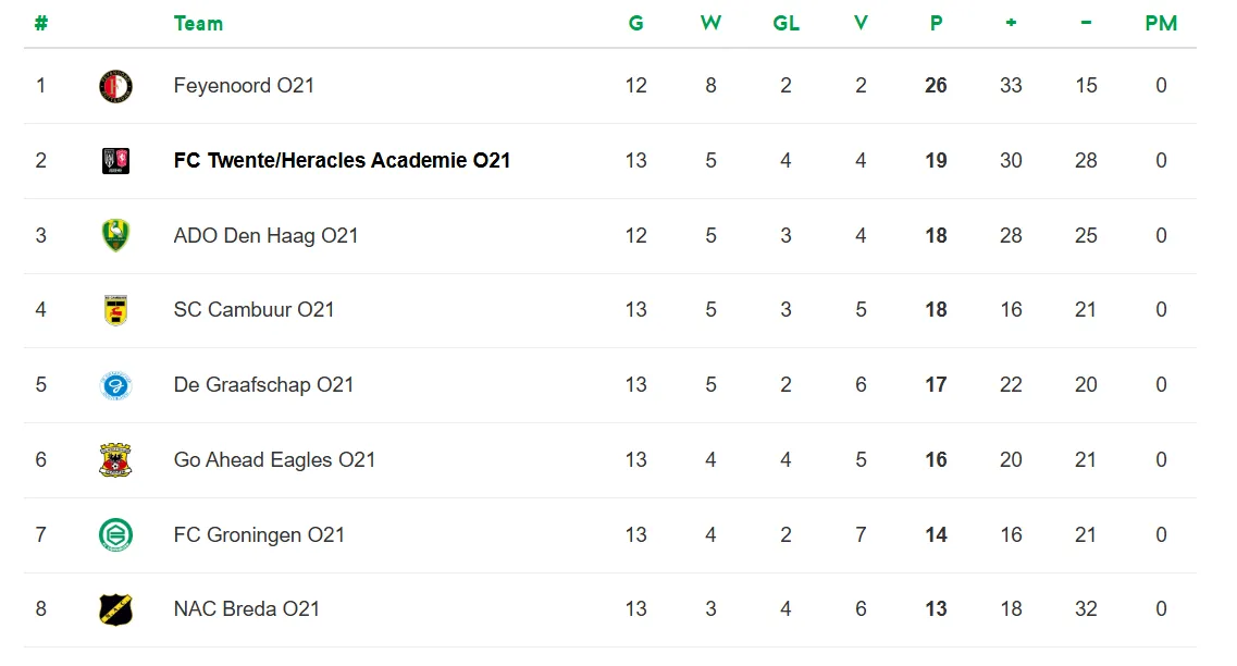 Onder 21 ontloopt degradatie en stijgt zelfs naar tweede plaats in Divisie 1