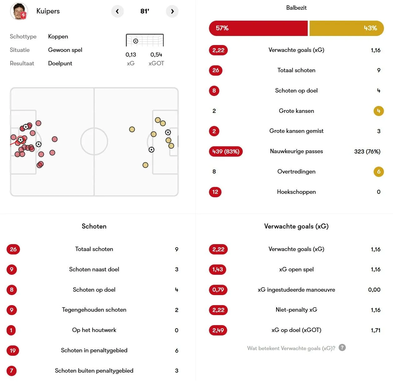 statistieken fc twente go ahead eagles 2024