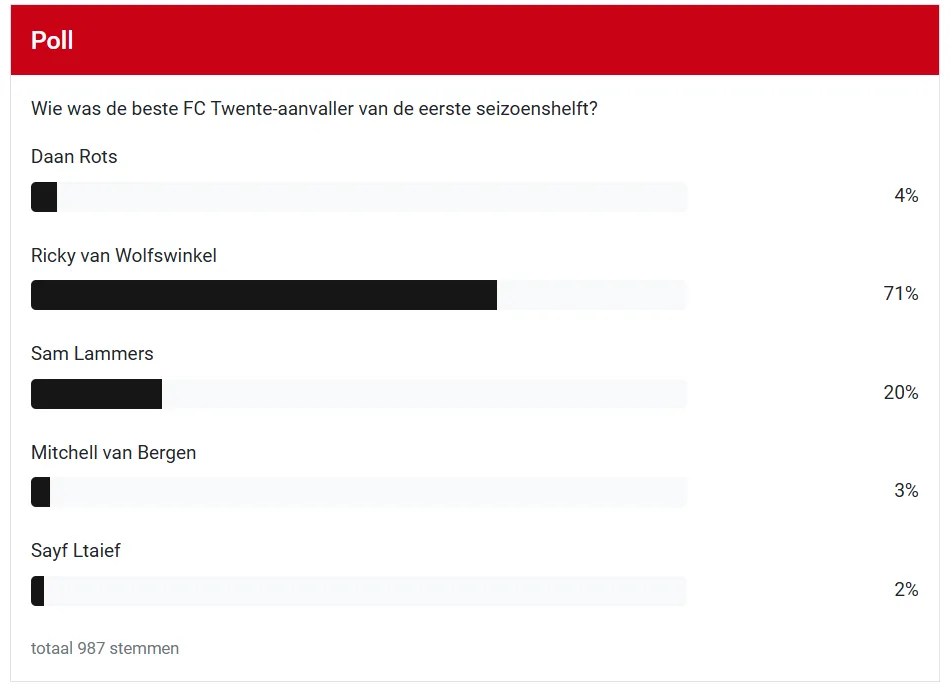 STEM: Wie was de beste FC Twente-speler van de eerste seizoenshelft?