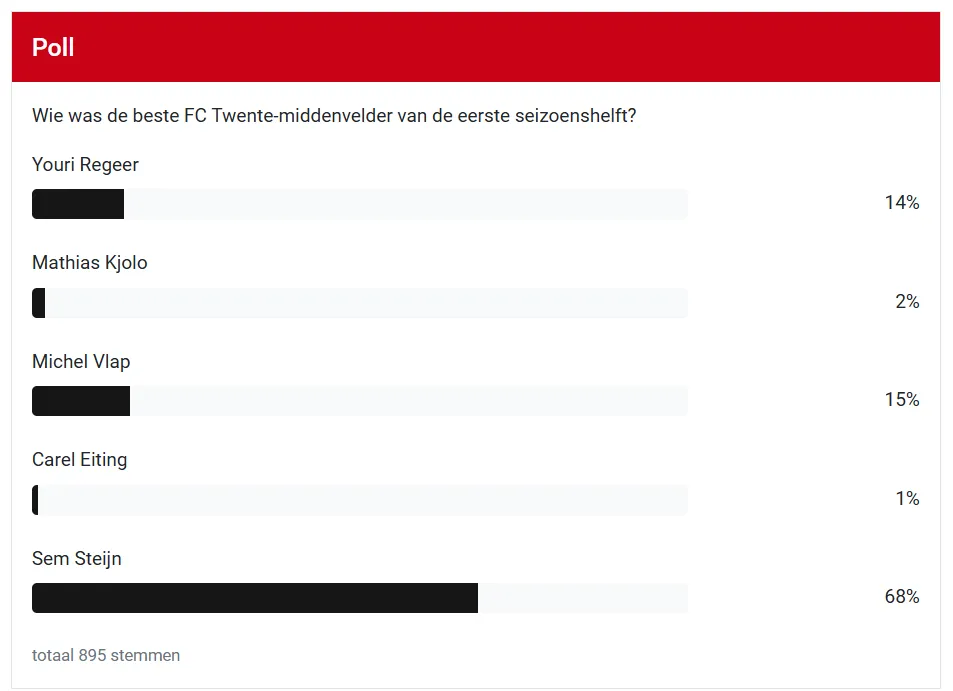 STEM: Wie was de beste FC Twente-speler van de eerste seizoenshelft?