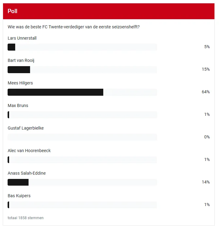 STEM: Wie was de beste FC Twente-speler van de eerste seizoenshelft?