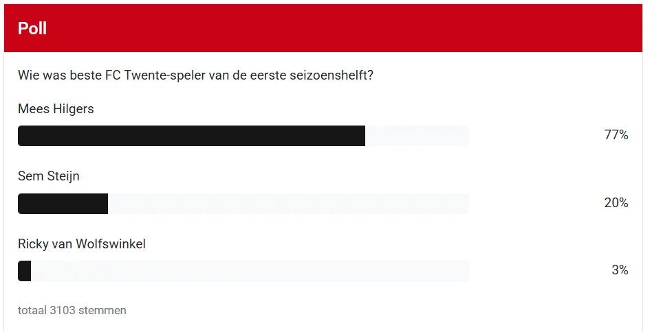 Supporters roepen Hilgers uit tot beste FC Twente-speler van de eerste seizoenshelft