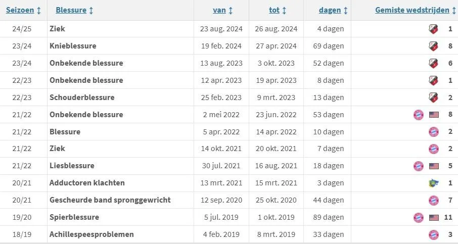 blessurehistorie taylor booth voetballer