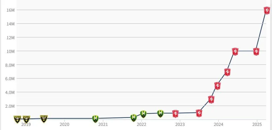 Transferwaarde Steijn stijgt explosief naar 16 miljoen (!) euro