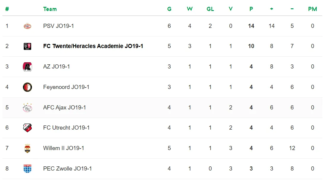 Vennegoor of Hesselink scoort hattrick tegen Ajax