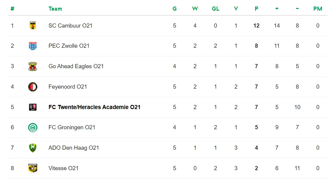 Onder 21 gaat hard onderuit tegen FC Groningen
