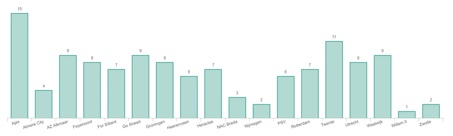 Het aantal gepakte punten in de laatste vijf wedstrijden van alle Eredivisie-ploegen. Grafiek van 360 Football Stats.