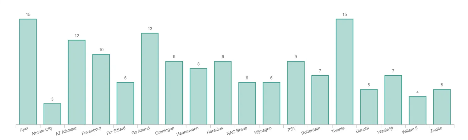 Bizar contrast: FC Twente beste thuis-, maar slechtste uitploeg in laatste Eredivisie-duels