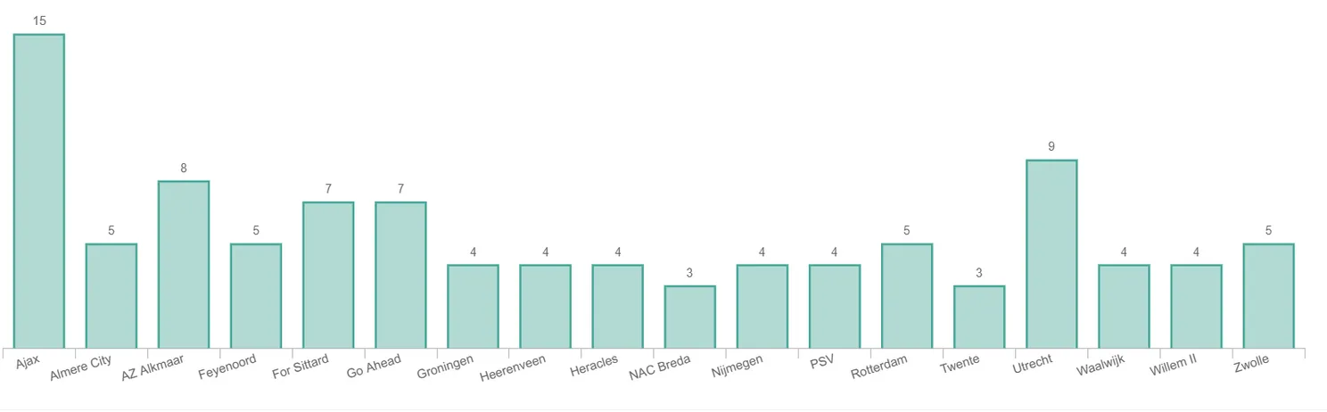 Bizar contrast: FC Twente beste thuis-, maar slechtste uitploeg in laatste Eredivisie-duels