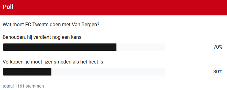 Wat moet FC Twente doen met Van Bergen? Supporters maken duidelijke keuze