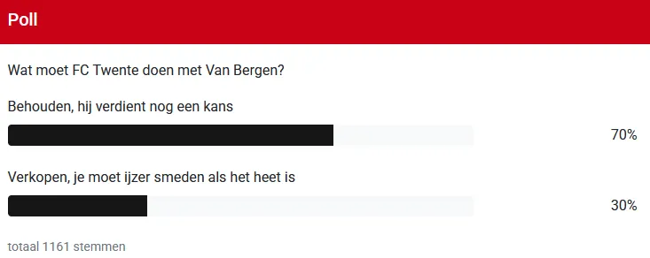Wat moet FC Twente doen met Van Bergen? Supporters maken duidelijke keuze