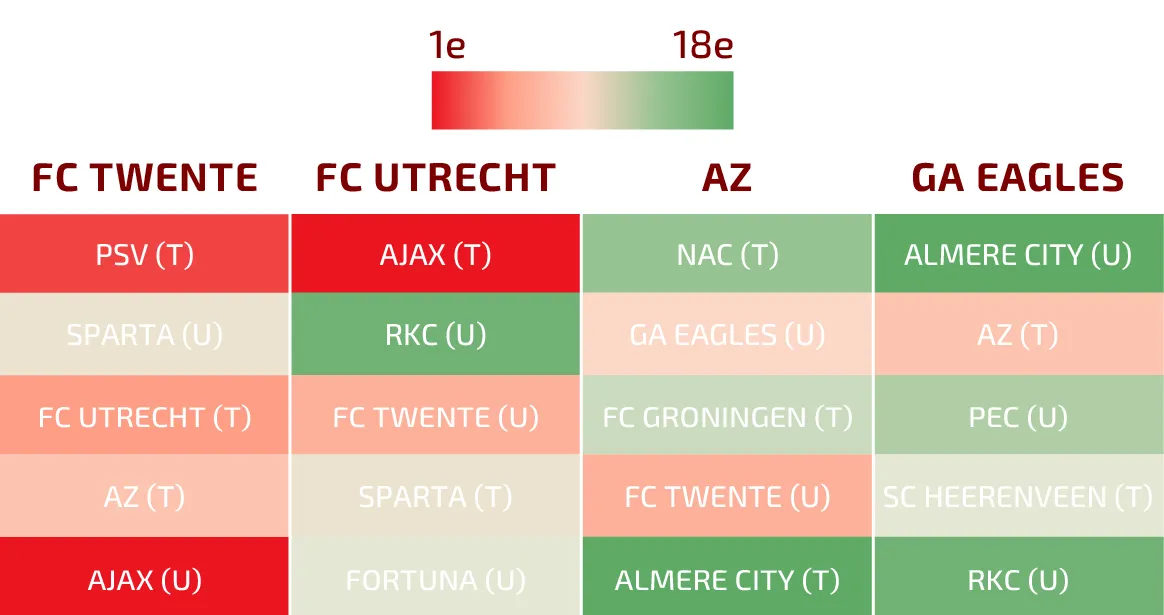 Gezien het speelschema zal het zeer lastig worden om de achterstand van acht punten ten opzichte van FC Utrecht nog goed te maken.
