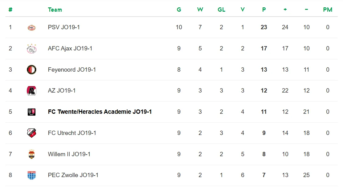 Vennegoor wederom trefzeker tegen Ajax, Onder 19 verliest wel