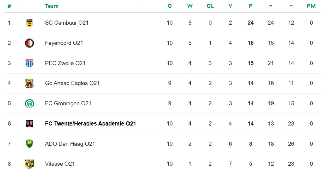 Contractspelers FC Twente beslissend in oefenzege Onder 21 op NEC