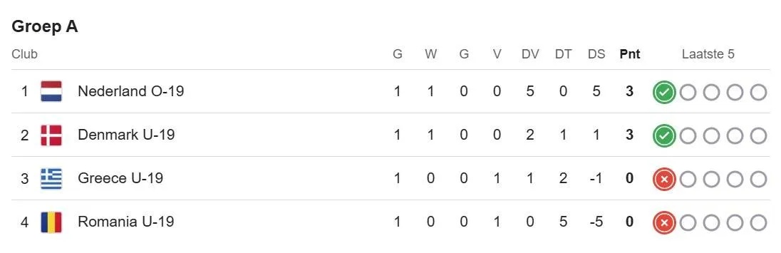 FC Twente-getint Oranje Onder 19 (v) wint overtuigend van Roemenië in EK-kwalificatie