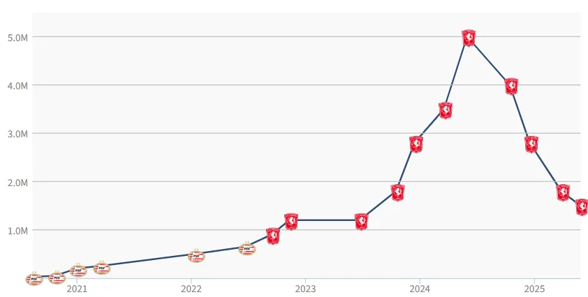 marktwaarde ontwikkeling mathias kjolo 2025 transfermarkt