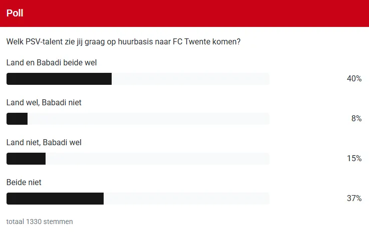 Supporters verdeeld over eventuele huur PSV-talenten