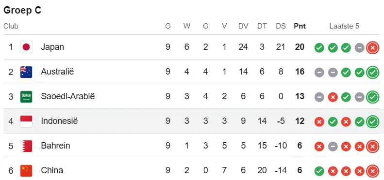 Indonesië sluit WK-kwalificatie af tegen Japan: Hilgers wil zich bewijzen