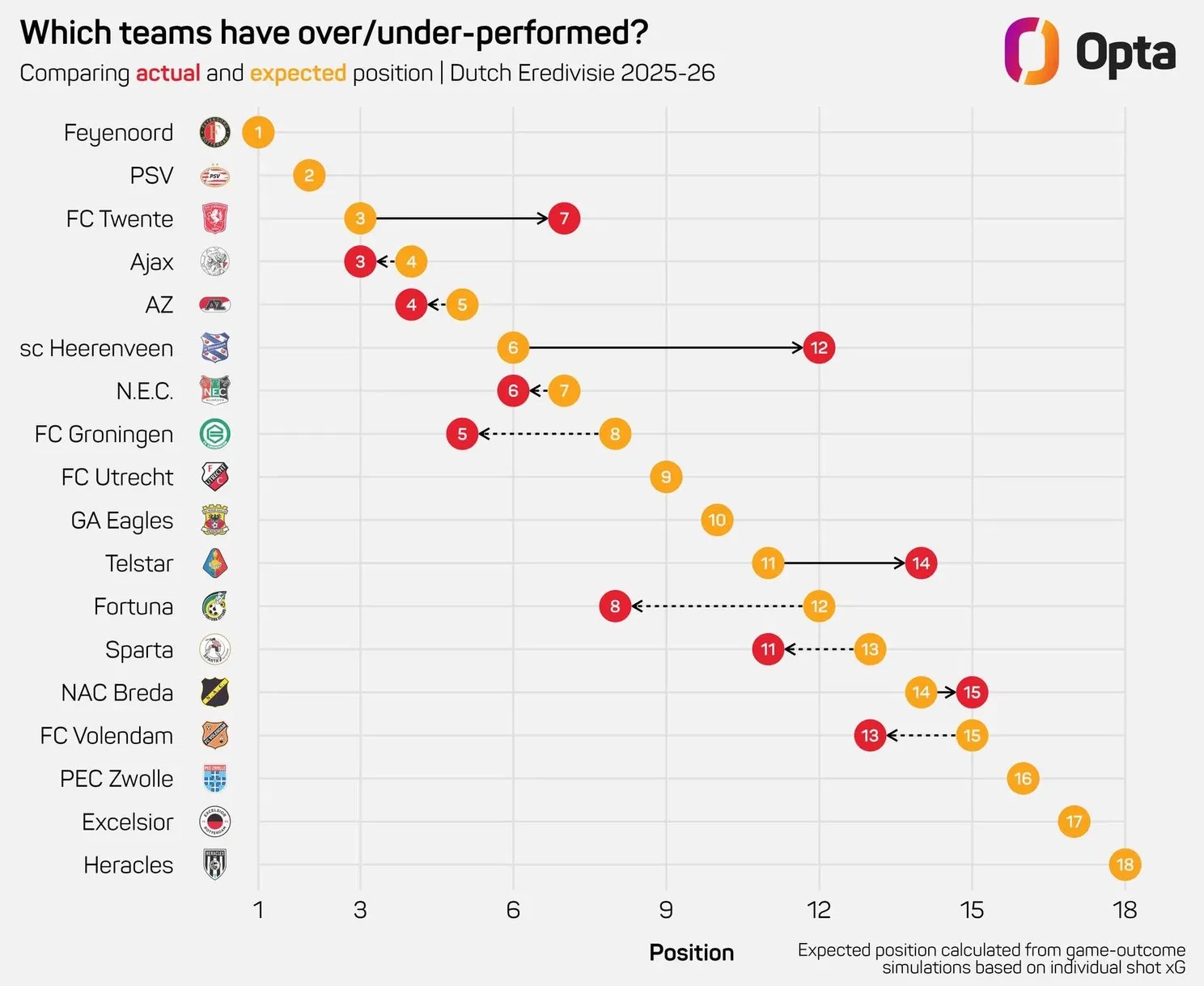 9_2025_opta_actual_vs_expected_position
