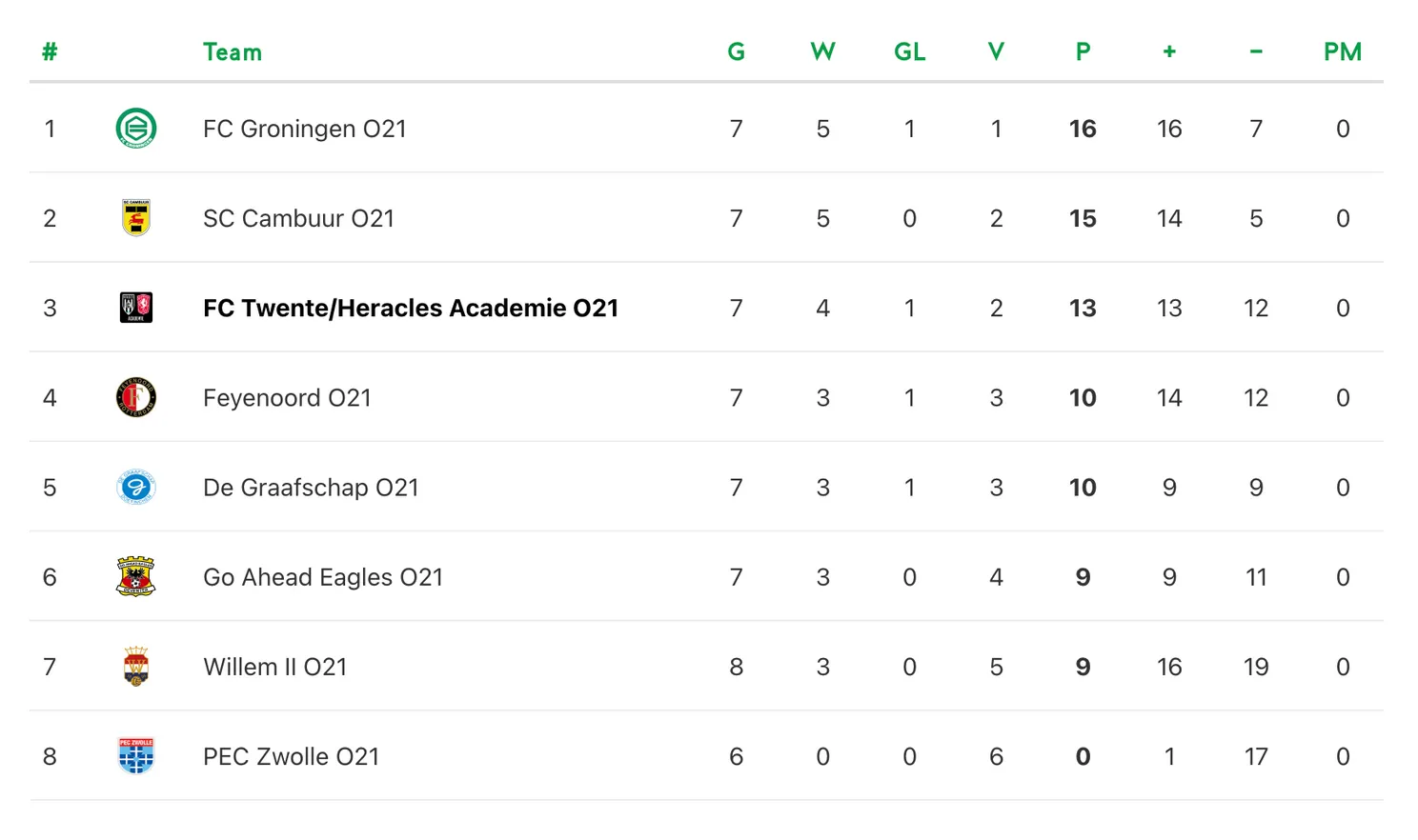 stand-onder-21-divisie-1-najaar-2025-7-speelrondes