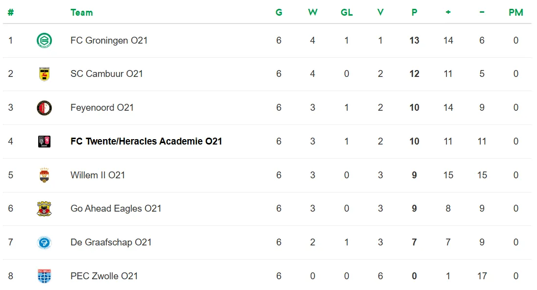 Stand onder 21 na De Graafschap thuis