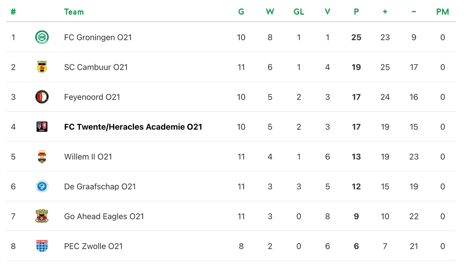 stand-divisie-1-najaar-2025-onder-21-speelronde-10