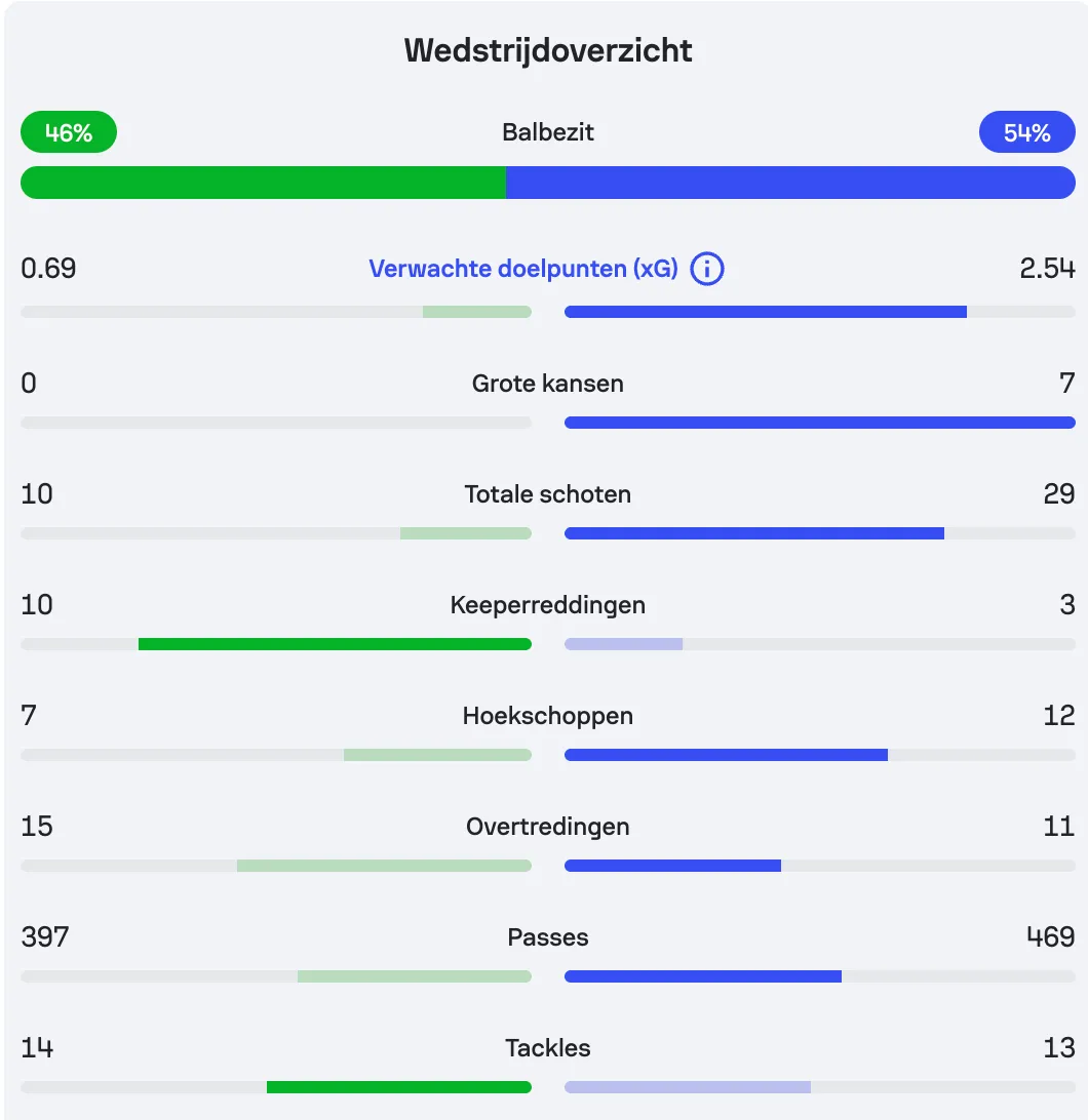 statistieken-feyenoord-fc-twente-2025-2026