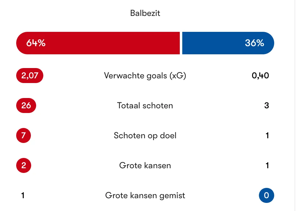 statistieken-fc-twente-pec-zwolle-2025-2026