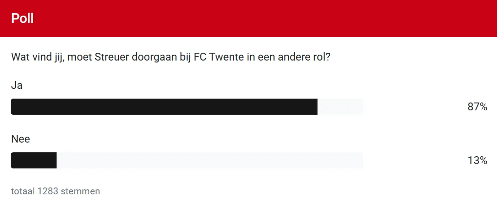 Suppoerter zien STreuer graag in andere rol bij FC Twente