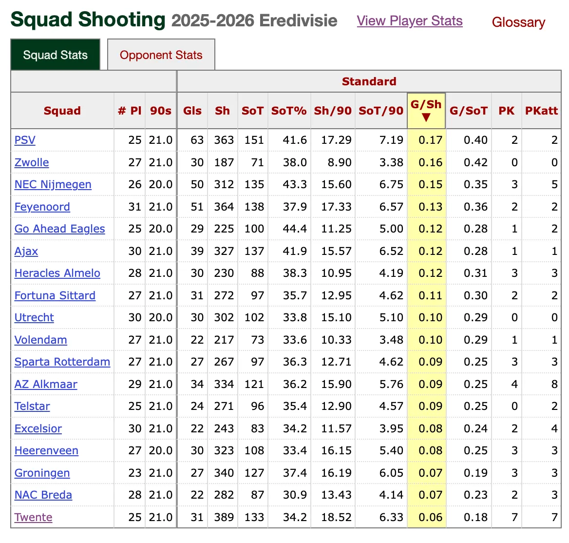 goals-per-schoten-eredivisie