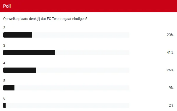 poll verwachtingen supporters