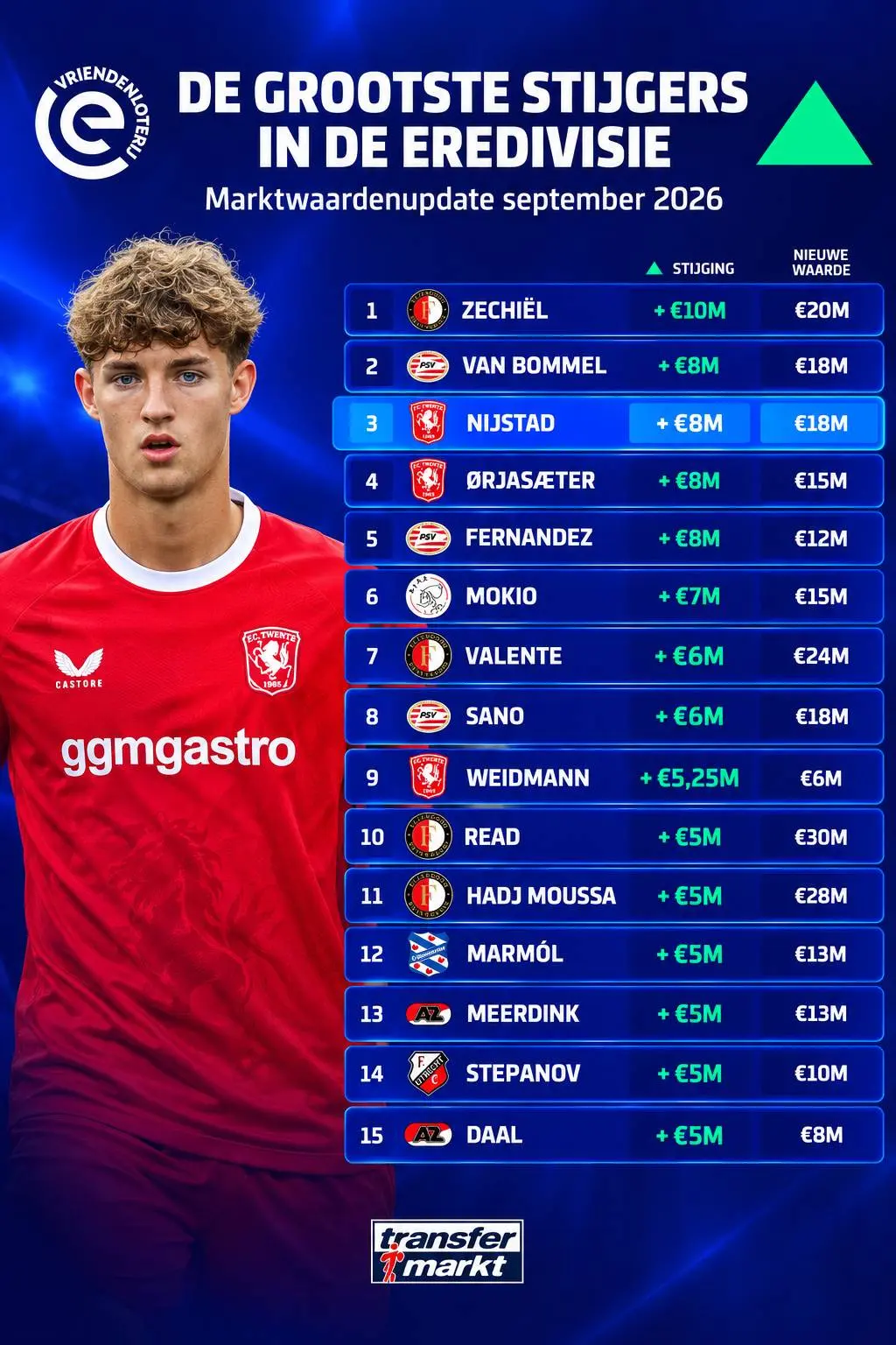 grootste-winnaars-marktwaardeupdate-eredivisie-september-2026