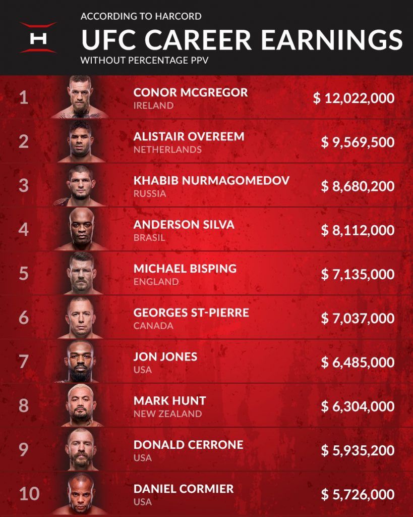 VERDIENSTEN: Nederlandse MMA-vechter nr 2 op miljoenen lijst