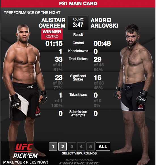 Alistair Overeem wint van Fabricio Werdum op UFC 213