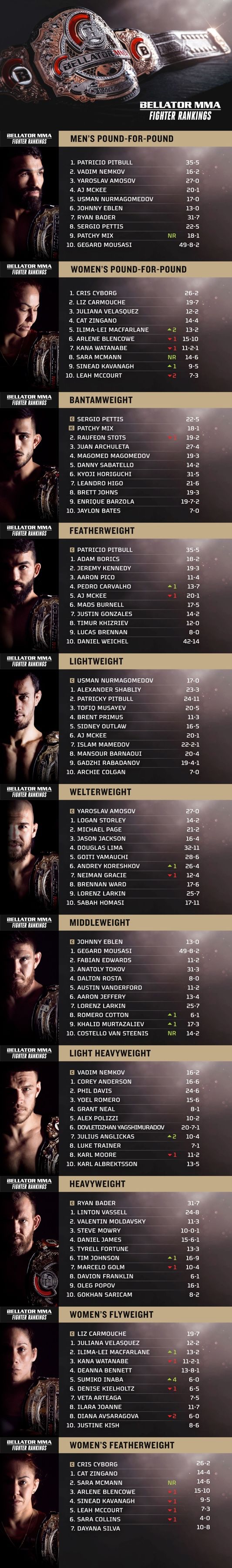 Bijgewerkte Bellator MMA vechter rankings per 25 april 2023! Bekijk ze hier