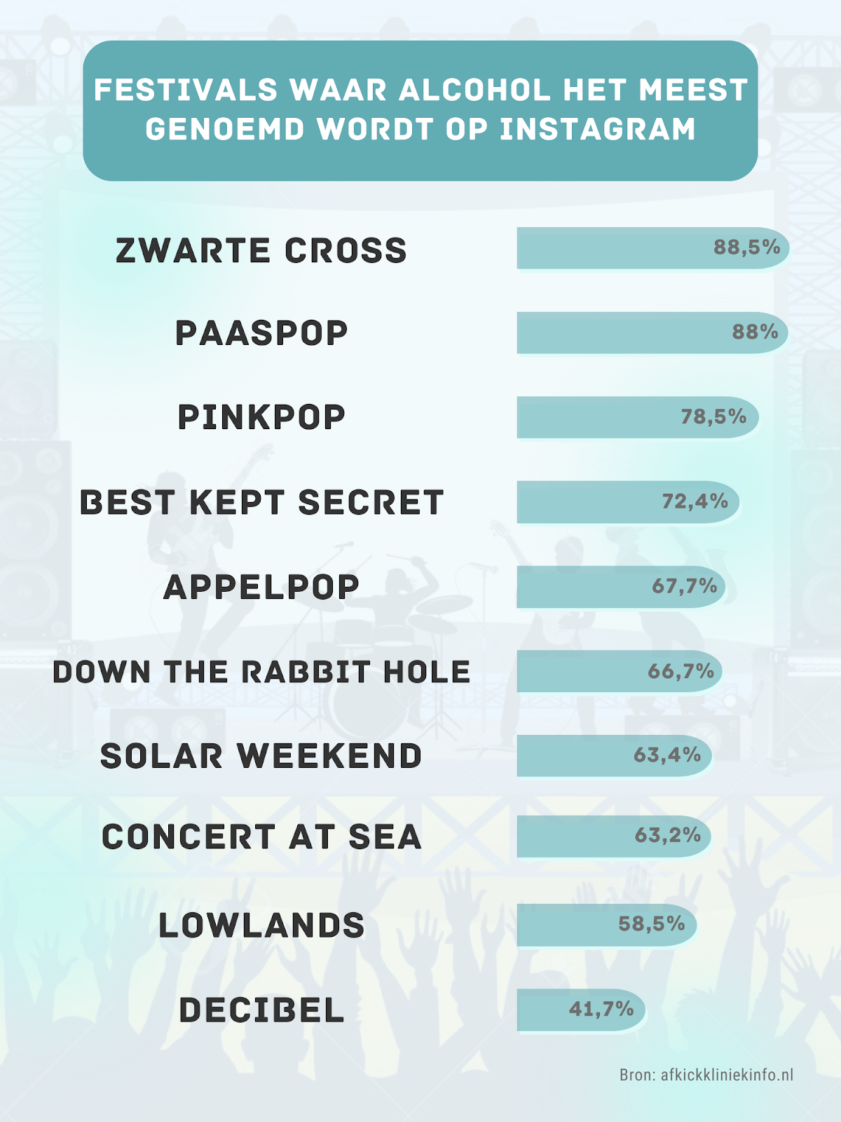 Onderzoek gedaan naar hoe vaak festivalgangers over drugsgebruik posten op Instagram