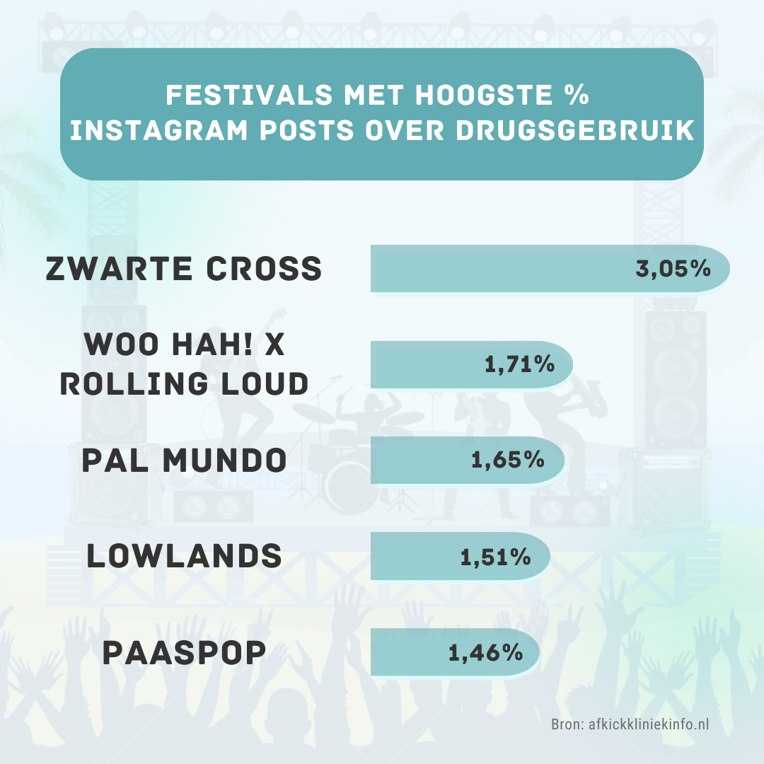 Onderzoek gedaan naar hoe vaak festivalgangers over drugsgebruik posten op Instagram
