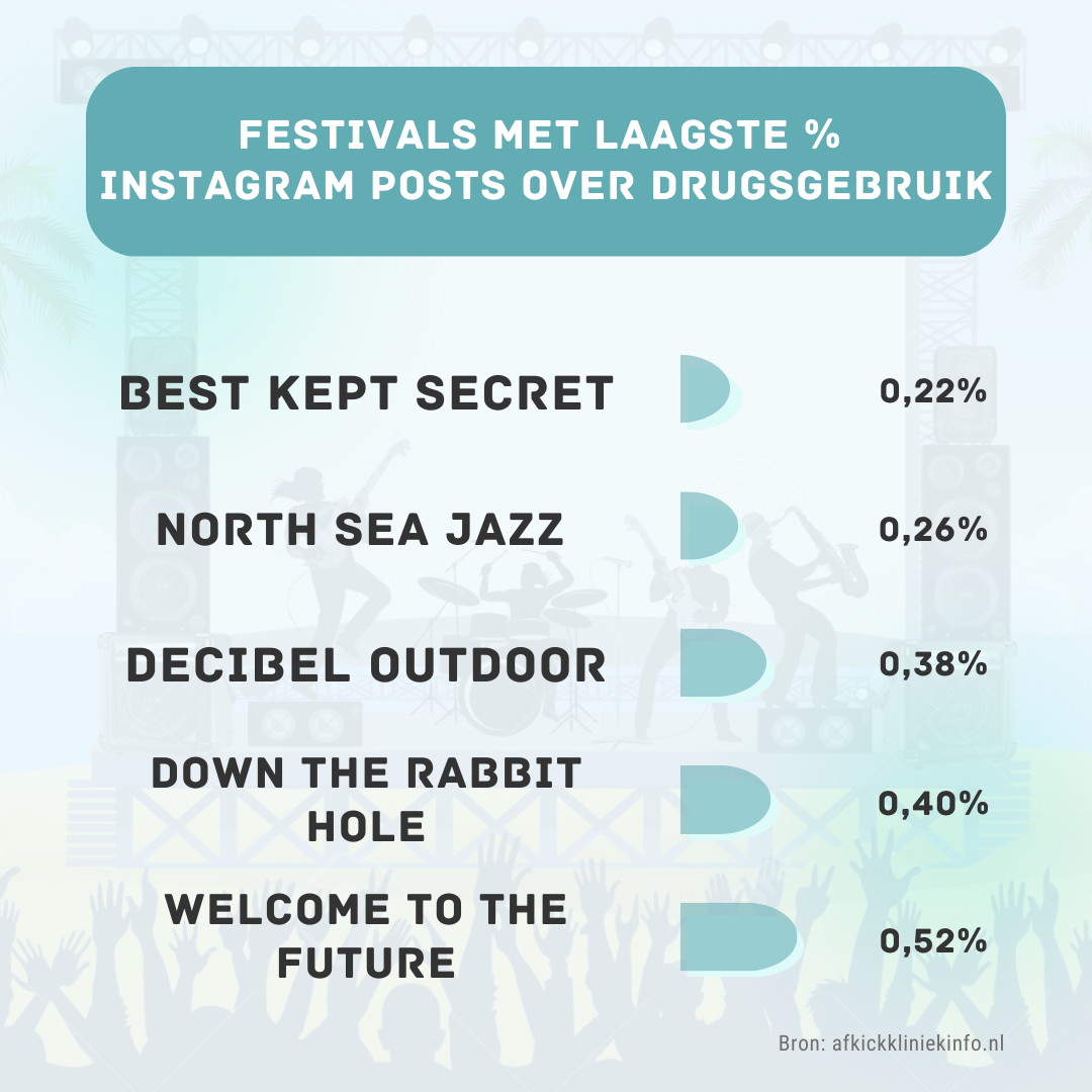 Onderzoek gedaan naar hoe vaak festivalgangers over drugsgebruik posten op Instagram