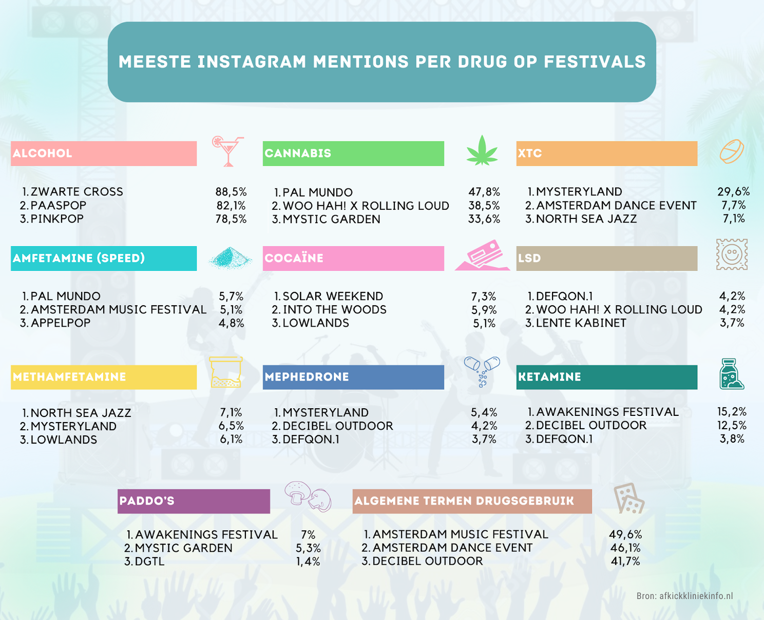 Onderzoek gedaan naar hoe vaak festivalgangers over drugsgebruik posten op Instagram
