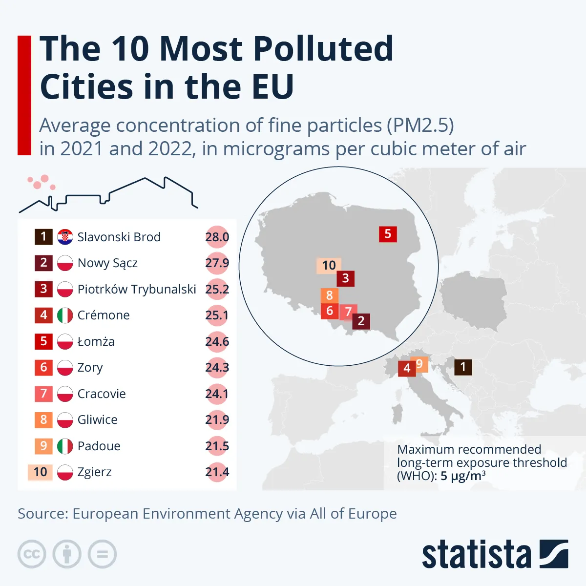De 10 meest en minst vervuilde steden van de EU