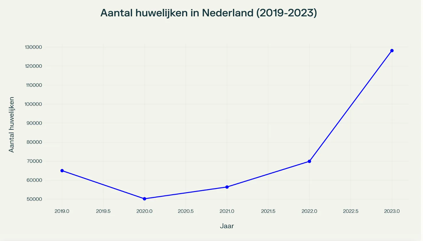 Trouwen is weer in trek, maar wordt ook steeds duurder