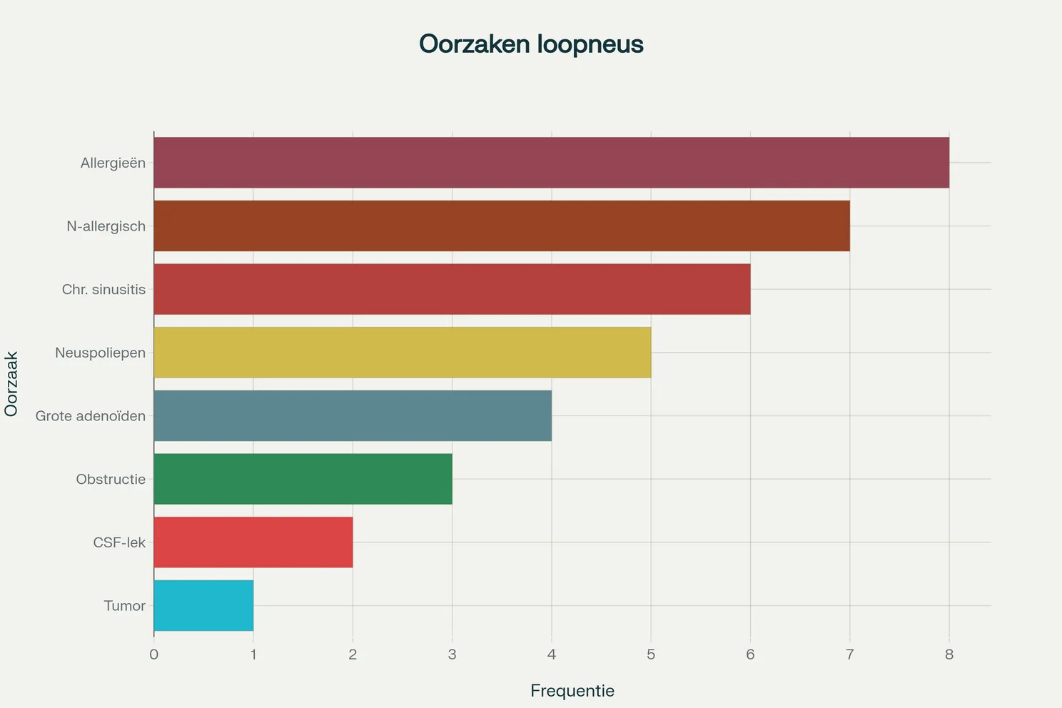 Waarom je neus blijft lopen: 8 oorzaken op een rij