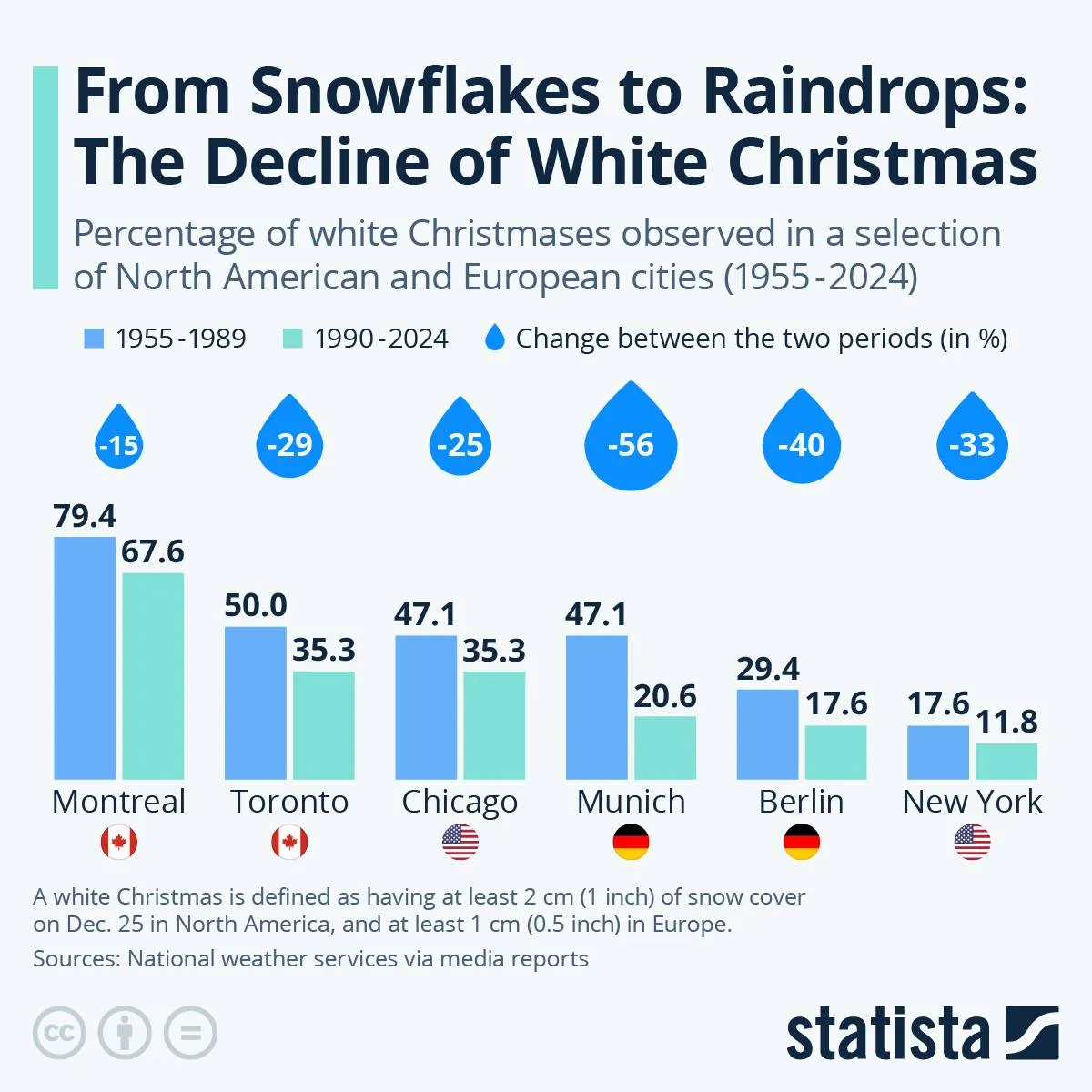 Veel minder vaak een witte kerst dan vroeger: dat geldt overal ter wereld blijkt uit deze grafiek
