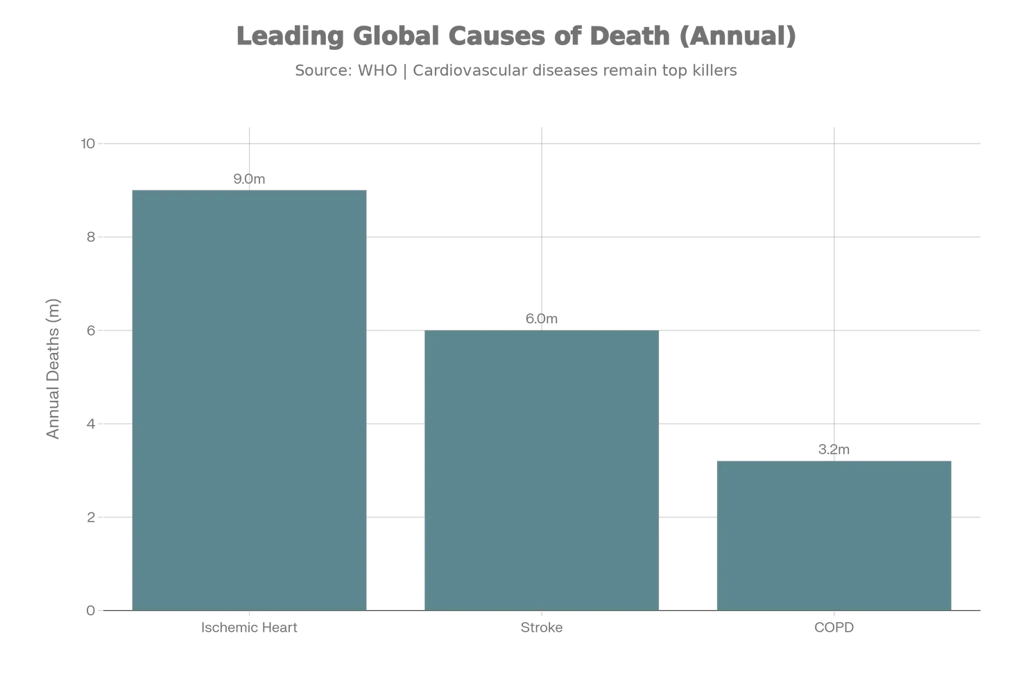 Grootste_doodsoorzaken_wereldwijd_volgens_WHO_(jaarlijkse_sterfgevallen_in_miljoenen,_afgerond)