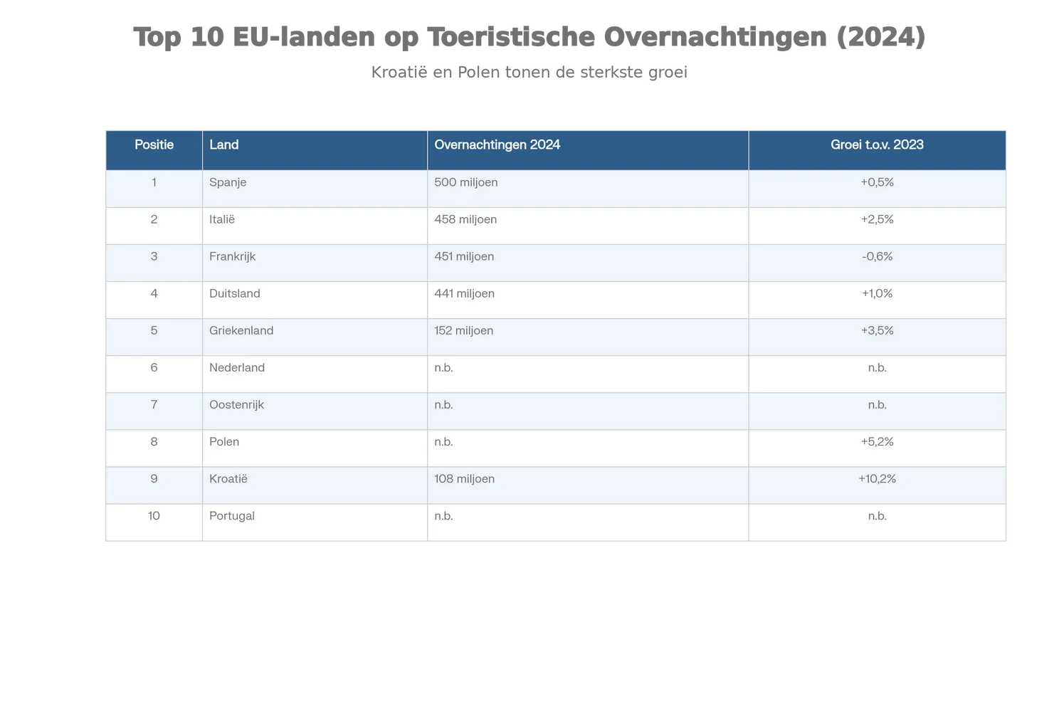 Top_10_EU-landen_met_meeste_toeristische_overnachtingen_(2024)