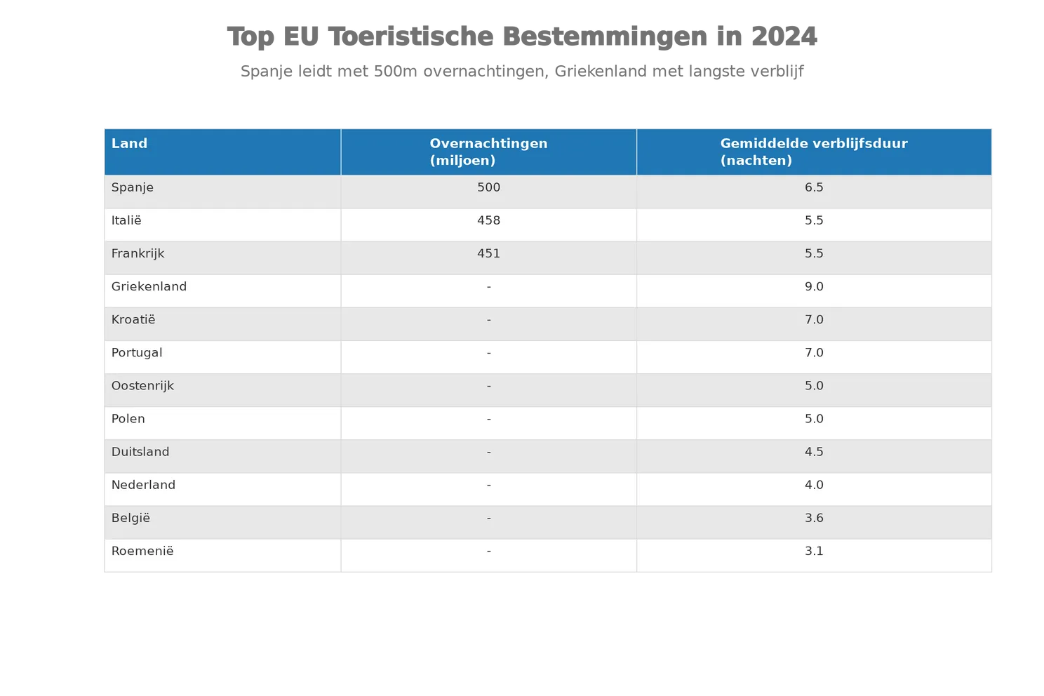 Top_EU-vakantiebestemmingen_2024__overnachtingen_en_verblijfsduur