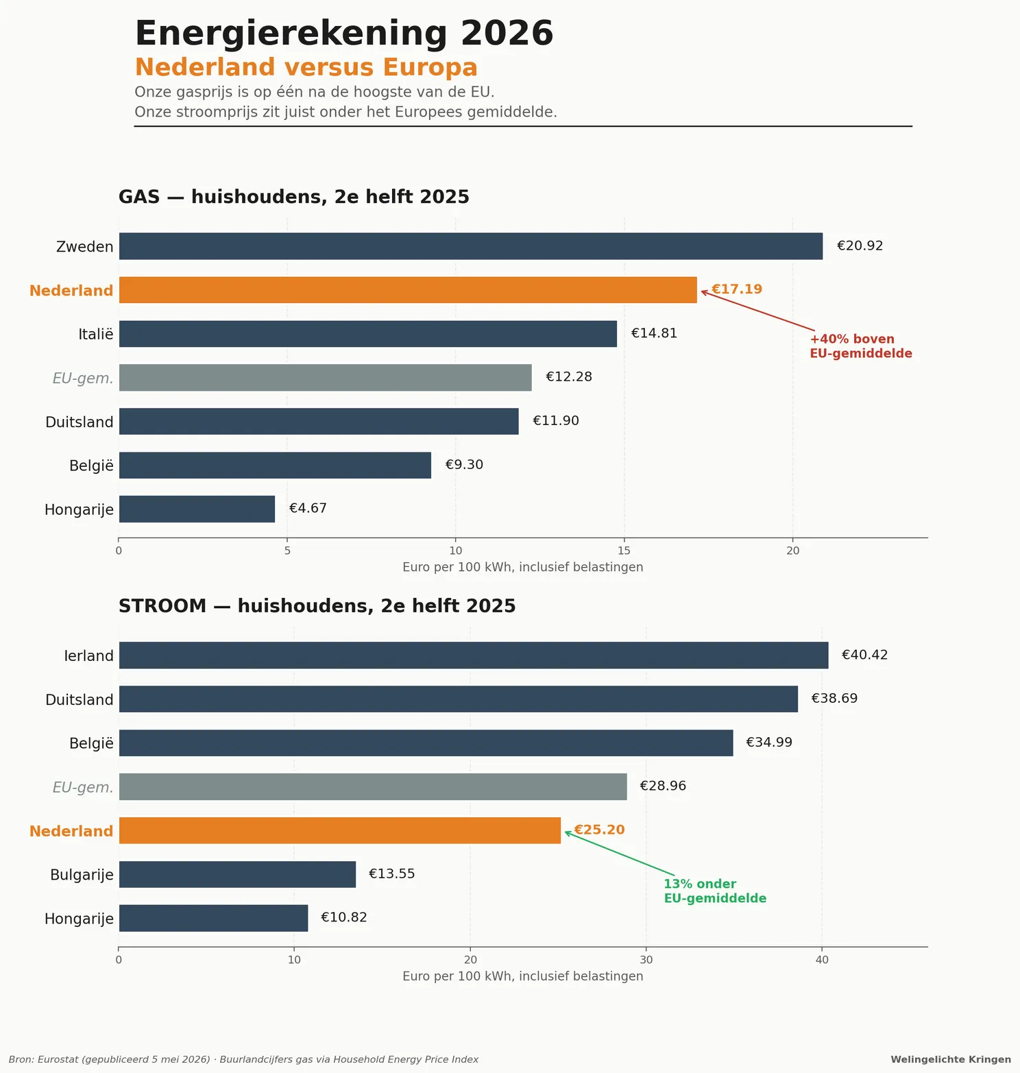 energieprijzen_nl_europa