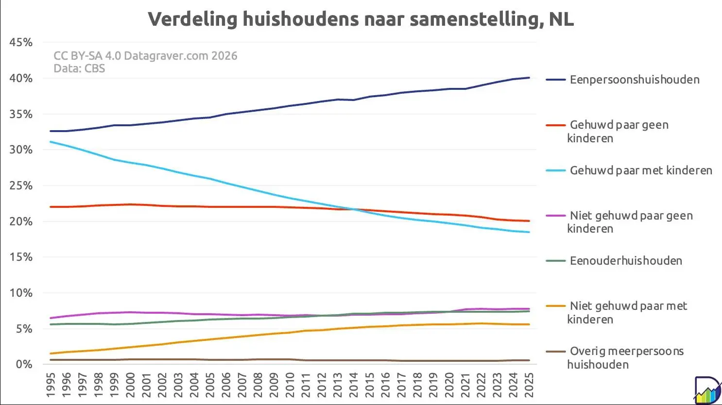 We zijn een land van eenlingen geworden (en daarom zijn de huizen op)