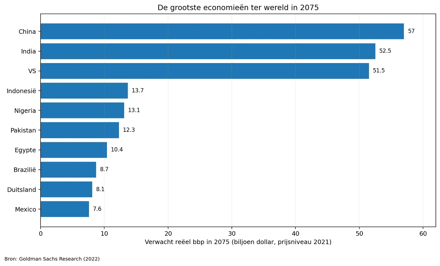 Dit zijn straks de grootste economieën ter wereld. China gaat de VS al bijna voorbij