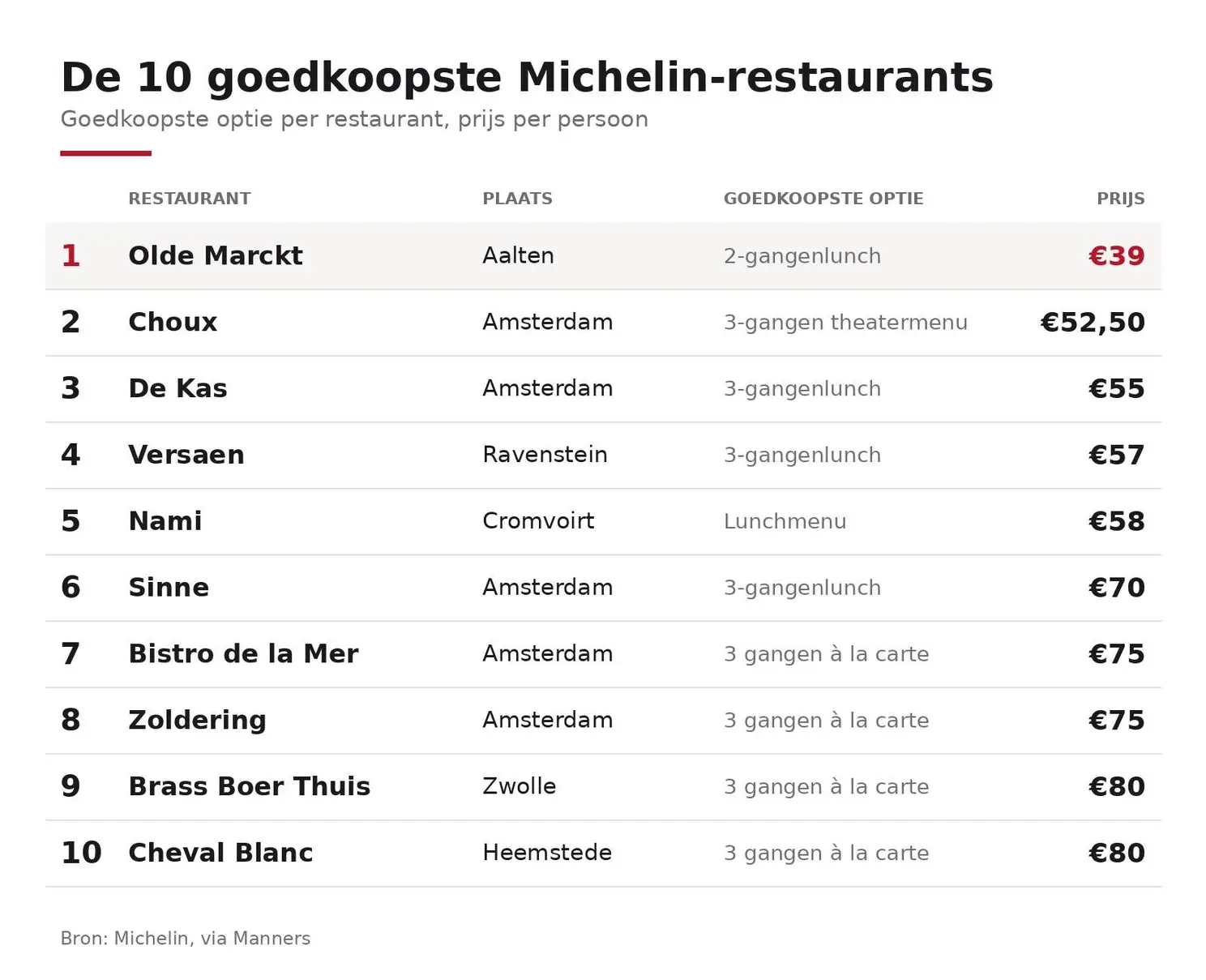 top10-goedkoopste-michelin-restaurants